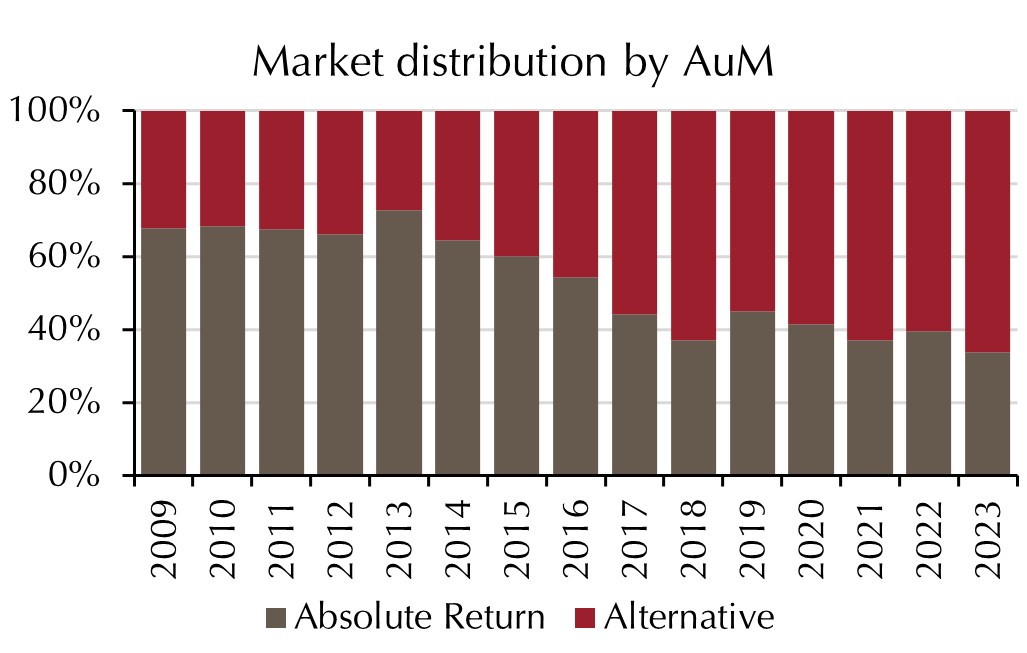 Dominance of alternative strategies is growing steadily