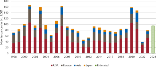 New issuances in bn. USD (convertible Bonds)