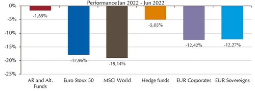 Performance erstes Halbjahr 2022 verschiedener Anlagemöglichkeiten