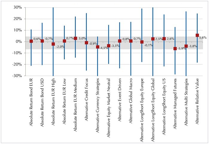 Grafik - 1 Jahres Performance verschiedener Assetklassen