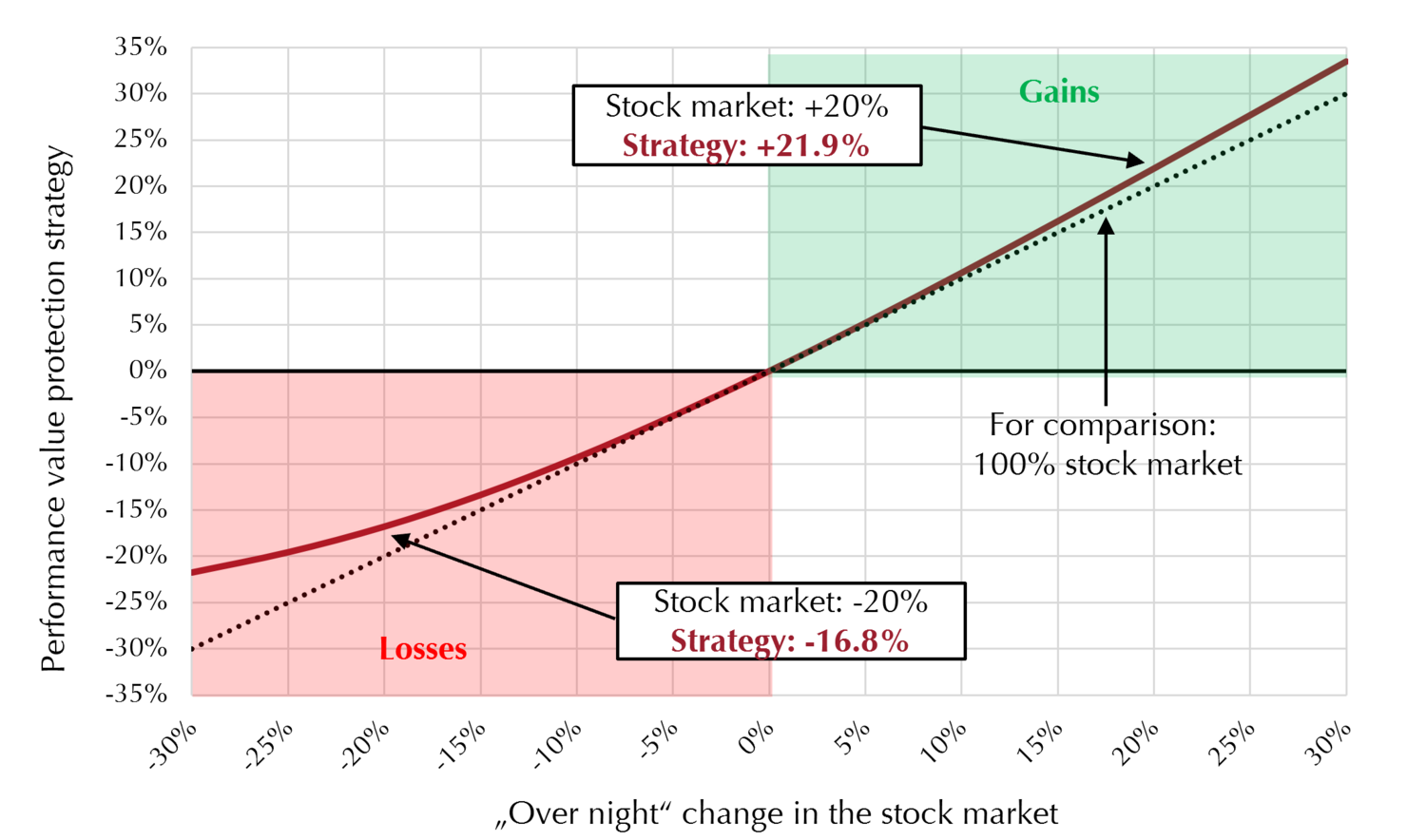 Simulation Overnight Shock at the stock market