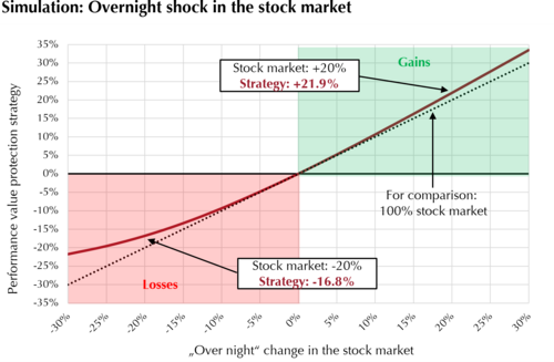 Simulation Overnight Shock at the stock market