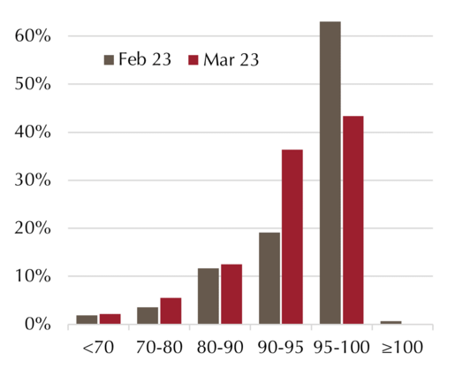 Distribution of loan prices