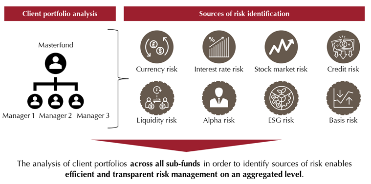 Identification of Risks