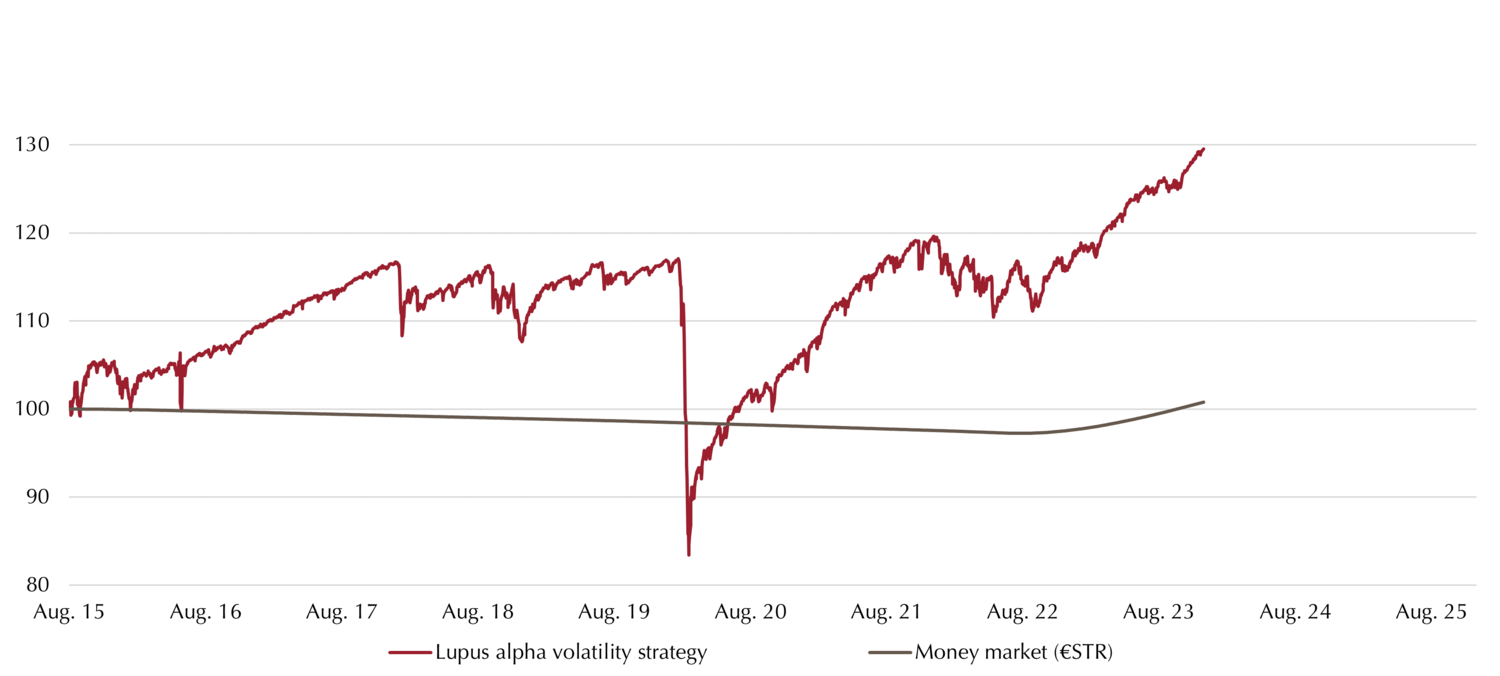 Insights volatility