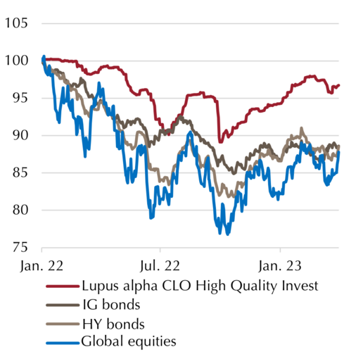 Lupus alpha CLO High Quality Invest performance since 2022