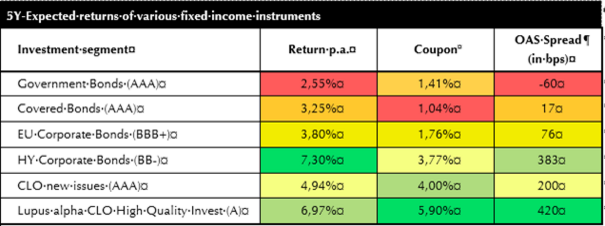 Convertible Bonds expected returns of various fixed income instruments