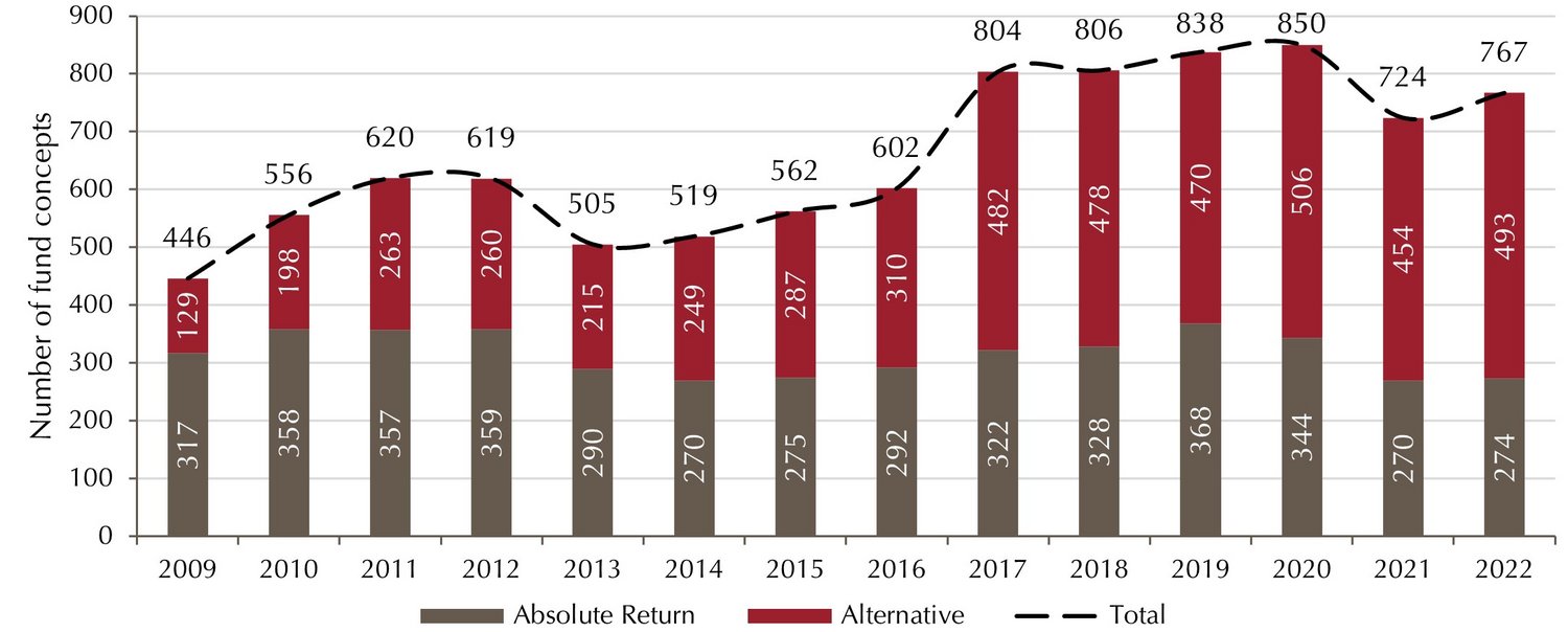 Number of funds rises in challenging market environment